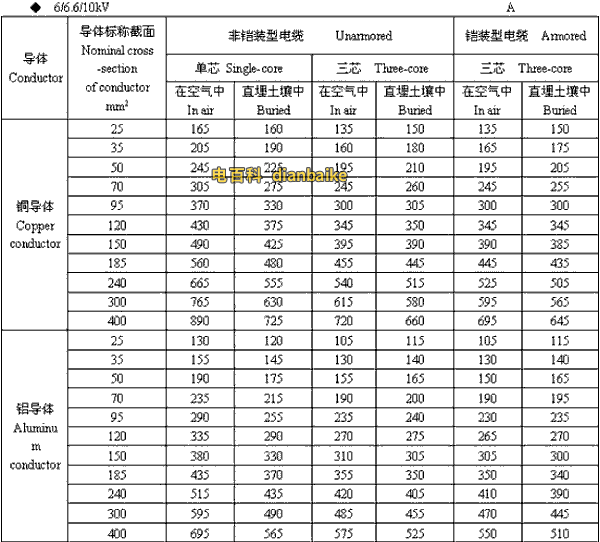 6/6.6//0kV西藏高压西藏电缆载流量