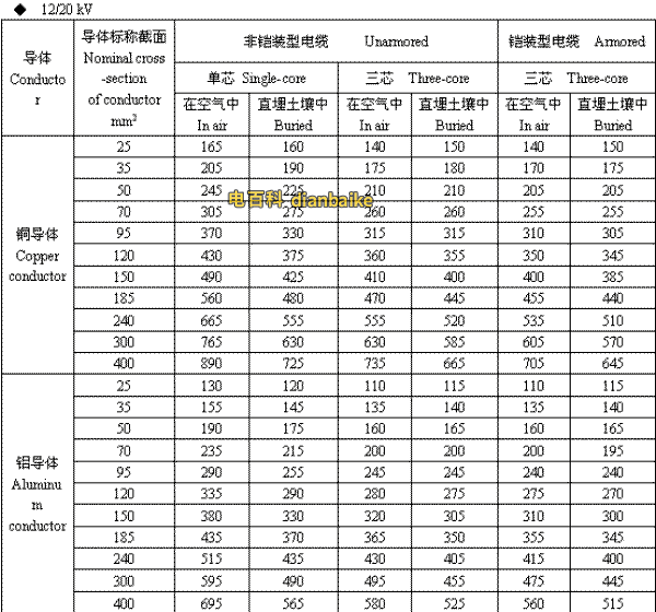 12/20kV西藏高压西藏电缆载流量