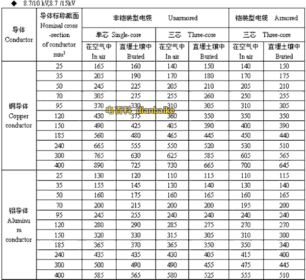 8.7/10kV,8.7/15kV西藏高压西藏电缆载流量