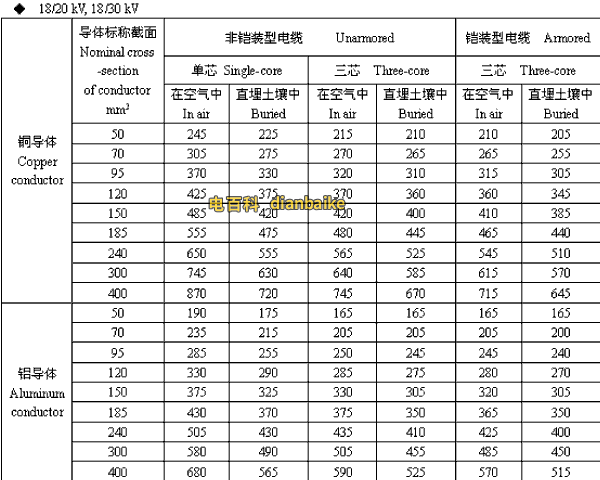 18/20,18/30kV西藏高压西藏电缆载流量
